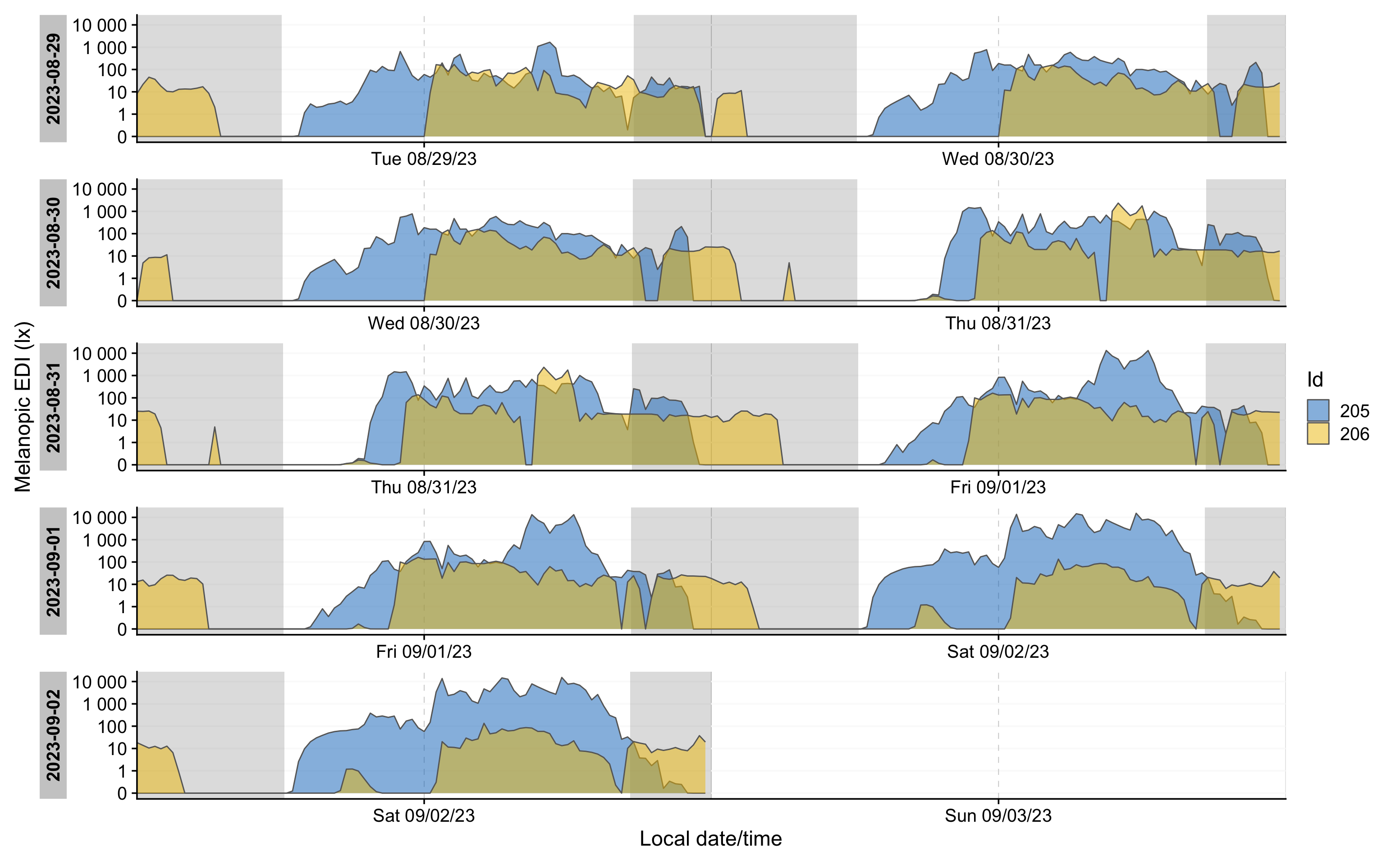 A line graph comparing two ids over time